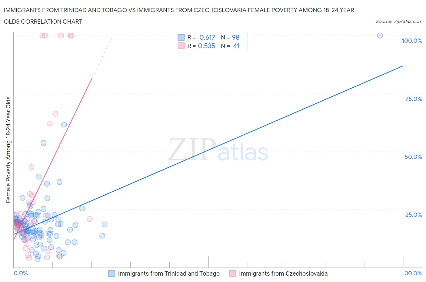 Immigrants from Trinidad and Tobago vs Immigrants from Czechoslovakia Female Poverty Among 18-24 Year Olds