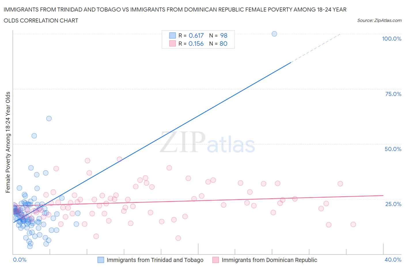 Immigrants from Trinidad and Tobago vs Immigrants from Dominican Republic Female Poverty Among 18-24 Year Olds