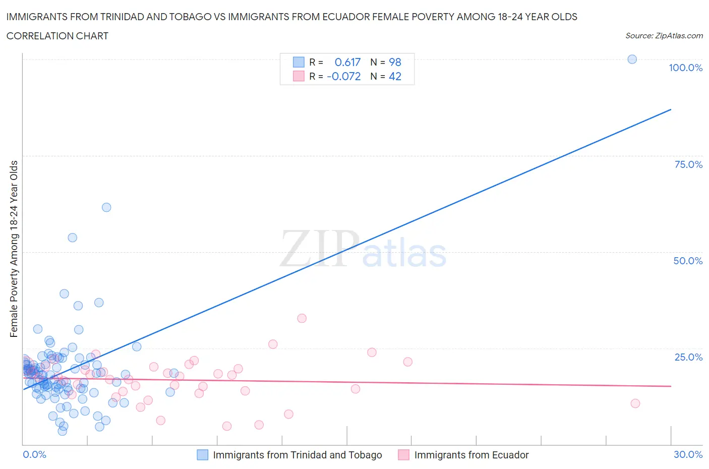 Immigrants from Trinidad and Tobago vs Immigrants from Ecuador Female Poverty Among 18-24 Year Olds