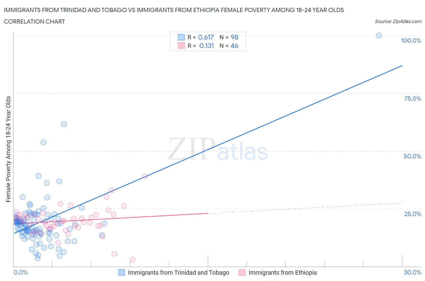 Immigrants from Trinidad and Tobago vs Immigrants from Ethiopia Female Poverty Among 18-24 Year Olds