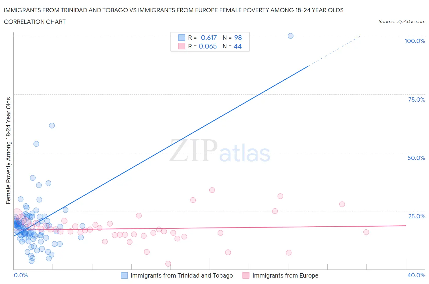 Immigrants from Trinidad and Tobago vs Immigrants from Europe Female Poverty Among 18-24 Year Olds