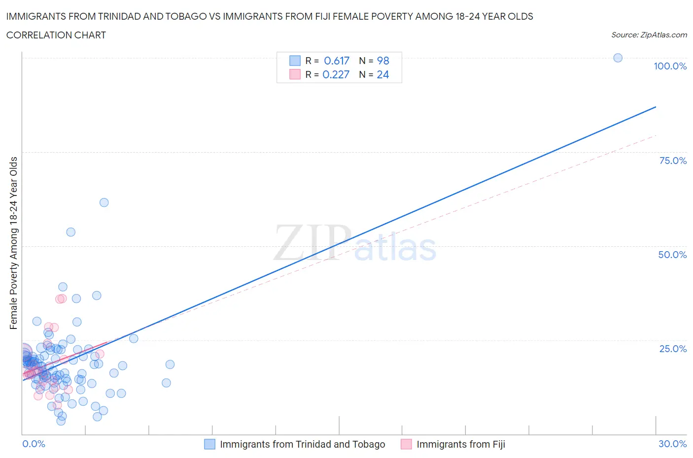 Immigrants from Trinidad and Tobago vs Immigrants from Fiji Female Poverty Among 18-24 Year Olds