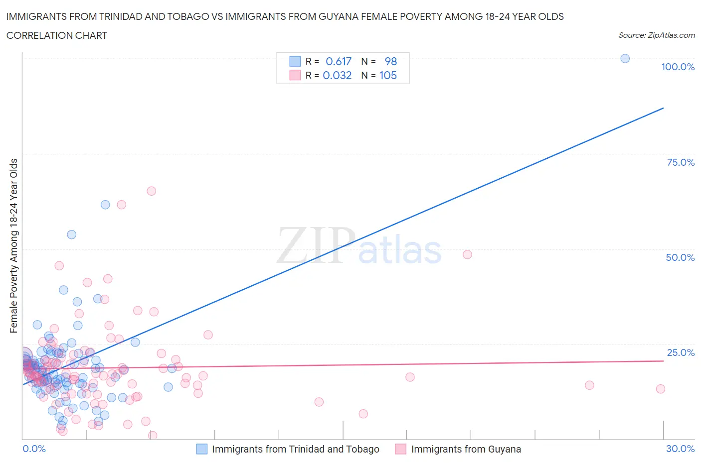 Immigrants from Trinidad and Tobago vs Immigrants from Guyana Female Poverty Among 18-24 Year Olds