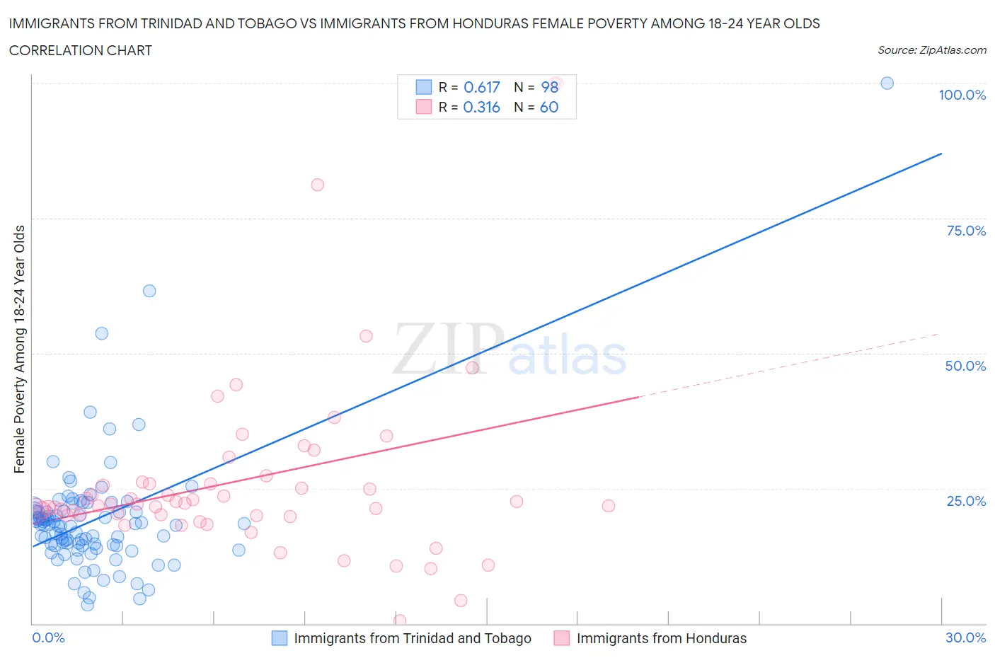 Immigrants from Trinidad and Tobago vs Immigrants from Honduras Female Poverty Among 18-24 Year Olds