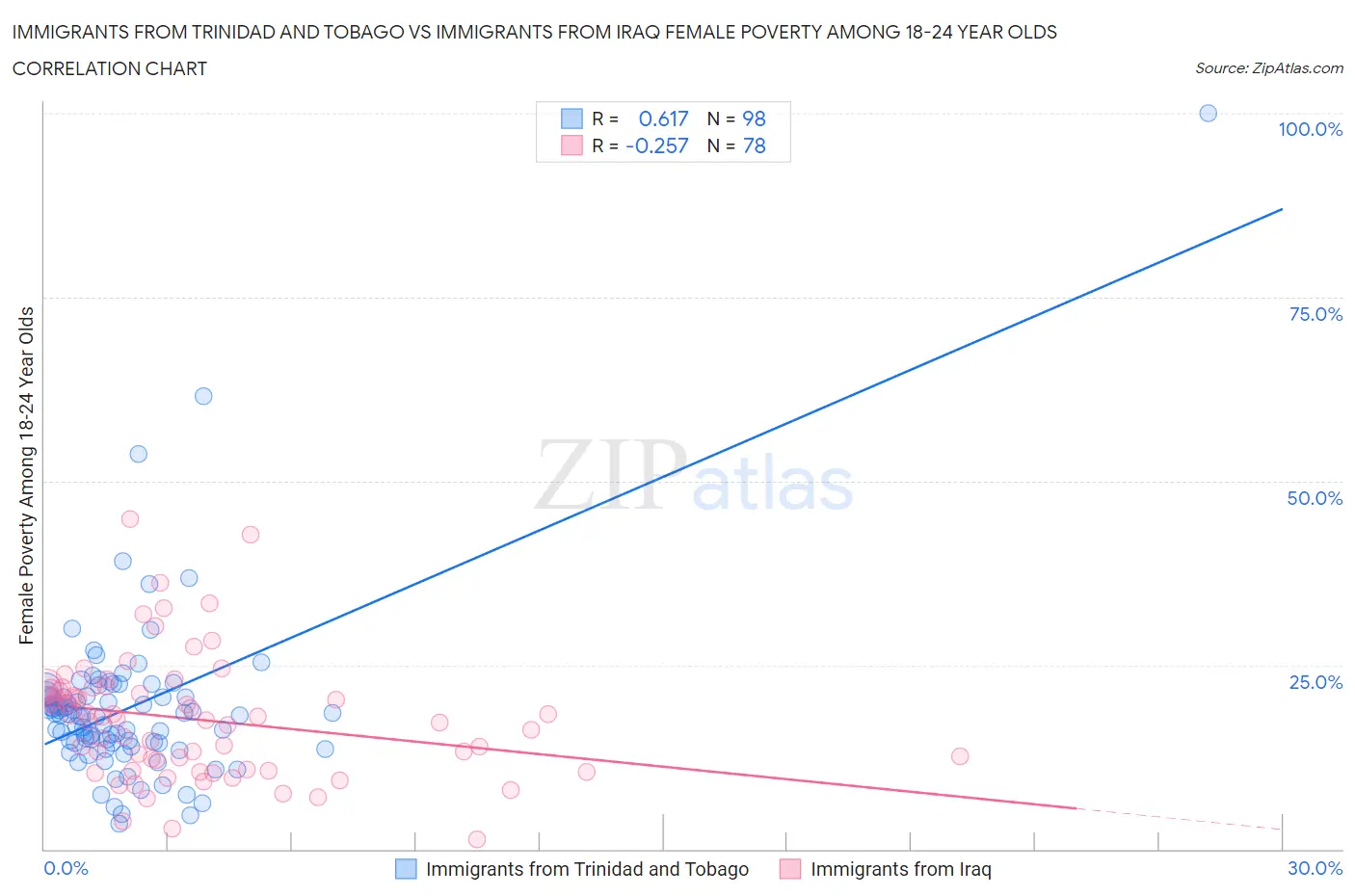 Immigrants from Trinidad and Tobago vs Immigrants from Iraq Female Poverty Among 18-24 Year Olds