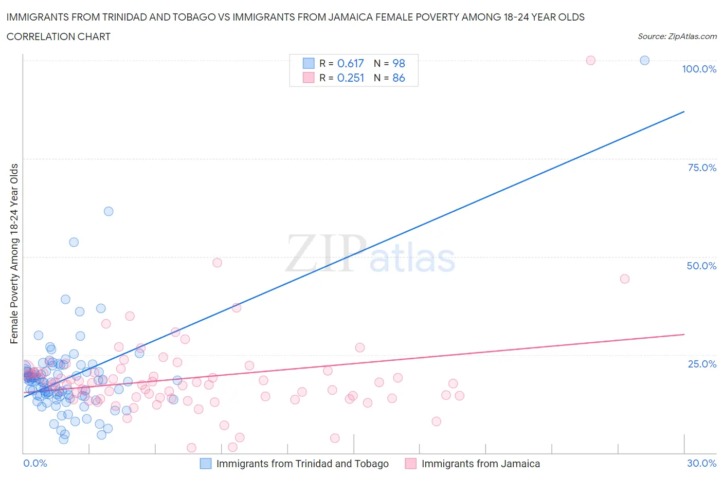 Immigrants from Trinidad and Tobago vs Immigrants from Jamaica Female Poverty Among 18-24 Year Olds