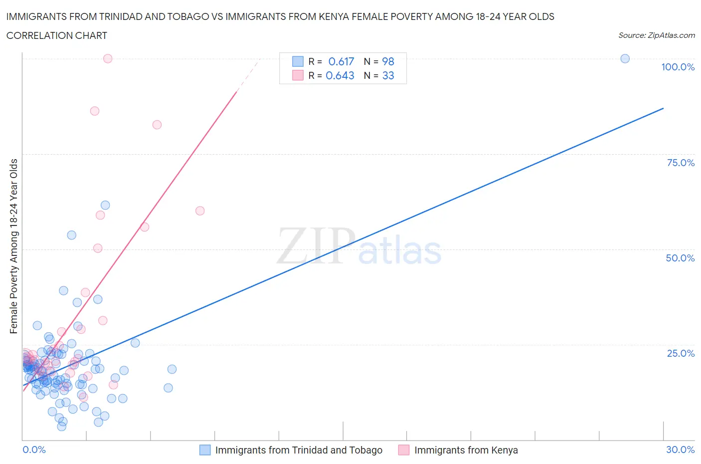 Immigrants from Trinidad and Tobago vs Immigrants from Kenya Female Poverty Among 18-24 Year Olds