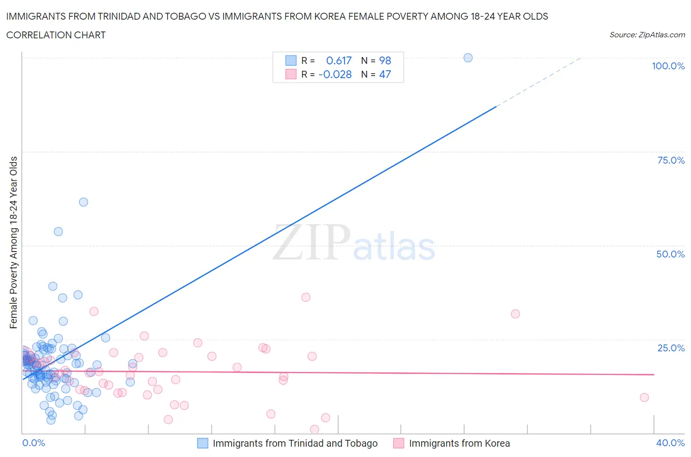 Immigrants from Trinidad and Tobago vs Immigrants from Korea Female Poverty Among 18-24 Year Olds