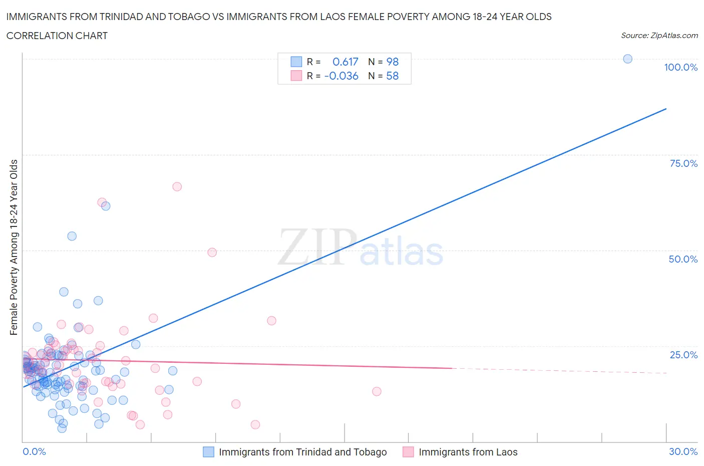 Immigrants from Trinidad and Tobago vs Immigrants from Laos Female Poverty Among 18-24 Year Olds