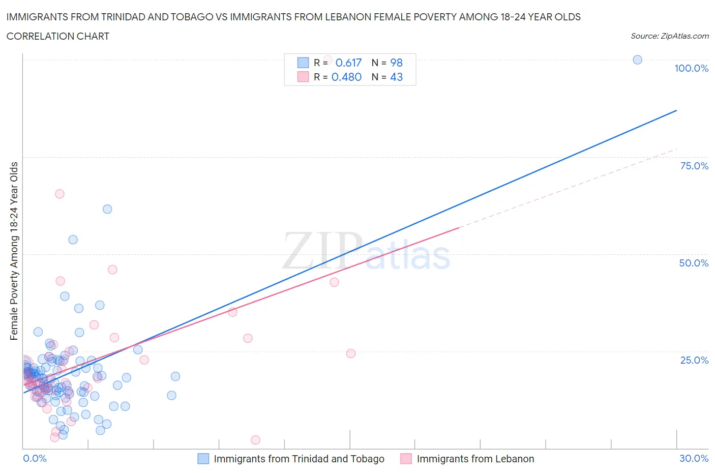 Immigrants from Trinidad and Tobago vs Immigrants from Lebanon Female Poverty Among 18-24 Year Olds