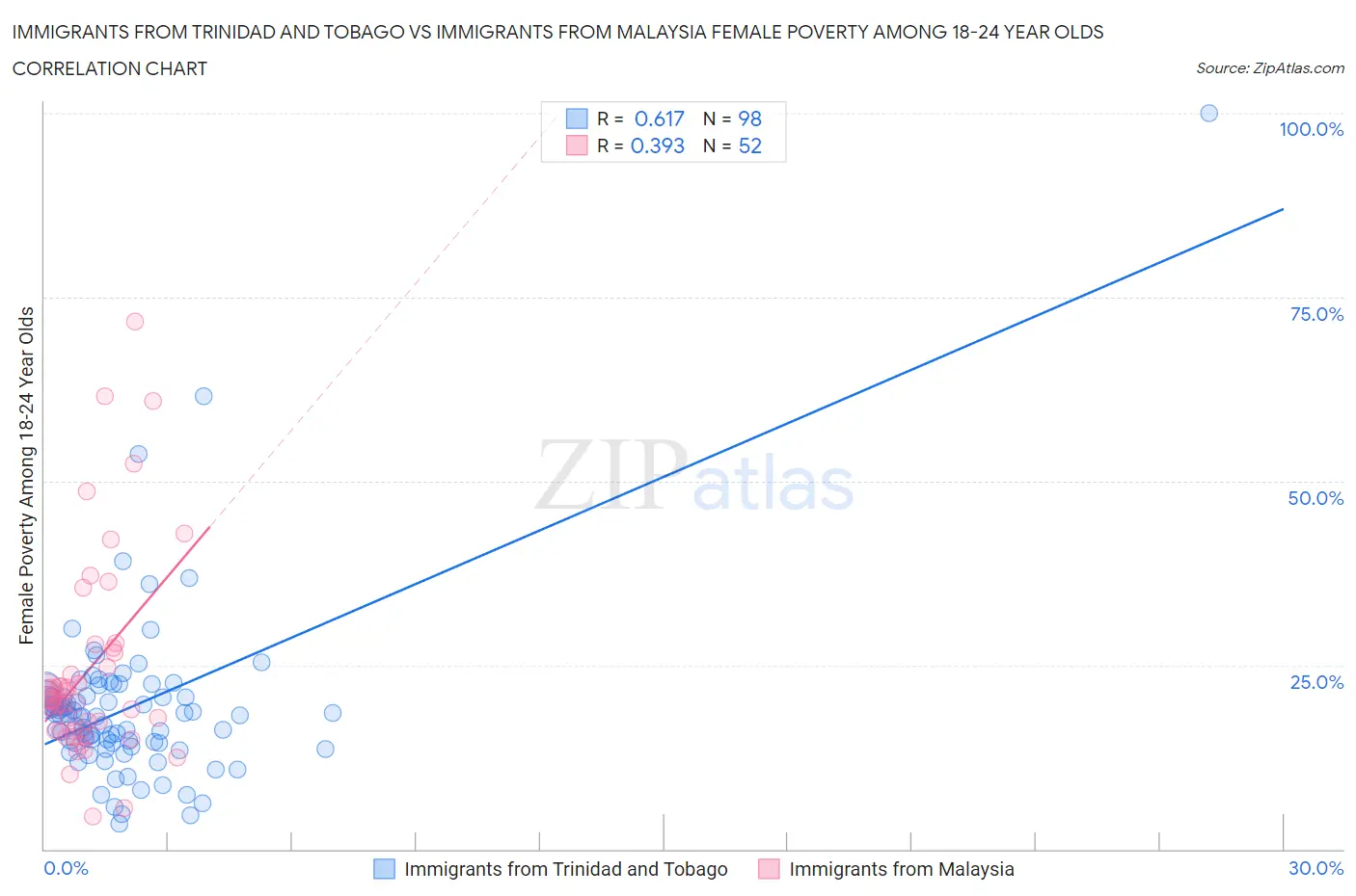 Immigrants from Trinidad and Tobago vs Immigrants from Malaysia Female Poverty Among 18-24 Year Olds