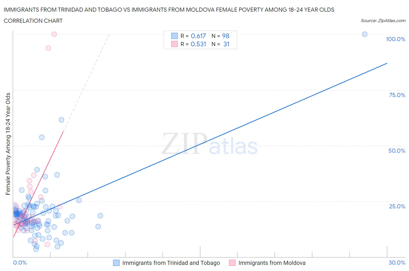 Immigrants from Trinidad and Tobago vs Immigrants from Moldova Female Poverty Among 18-24 Year Olds