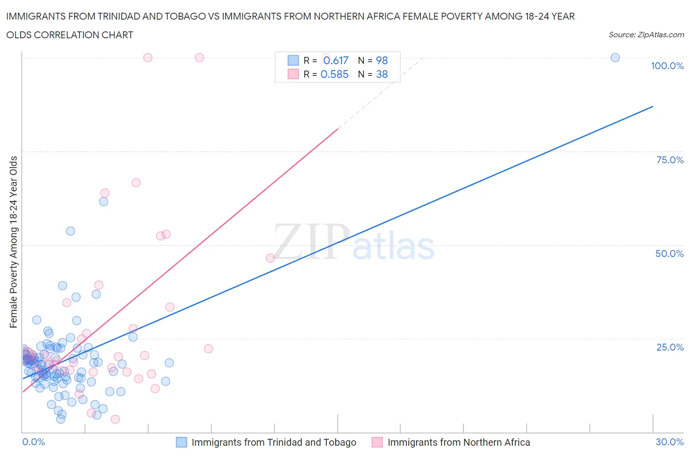 Immigrants from Trinidad and Tobago vs Immigrants from Northern Africa Female Poverty Among 18-24 Year Olds