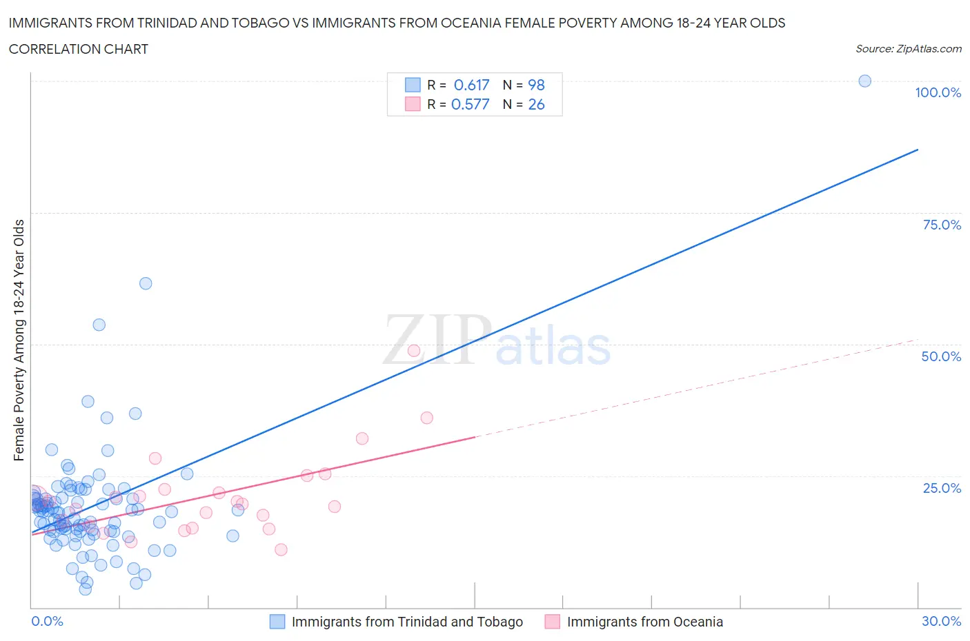 Immigrants from Trinidad and Tobago vs Immigrants from Oceania Female Poverty Among 18-24 Year Olds