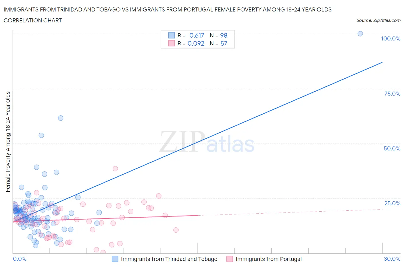 Immigrants from Trinidad and Tobago vs Immigrants from Portugal Female Poverty Among 18-24 Year Olds