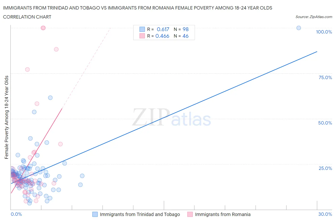 Immigrants from Trinidad and Tobago vs Immigrants from Romania Female Poverty Among 18-24 Year Olds