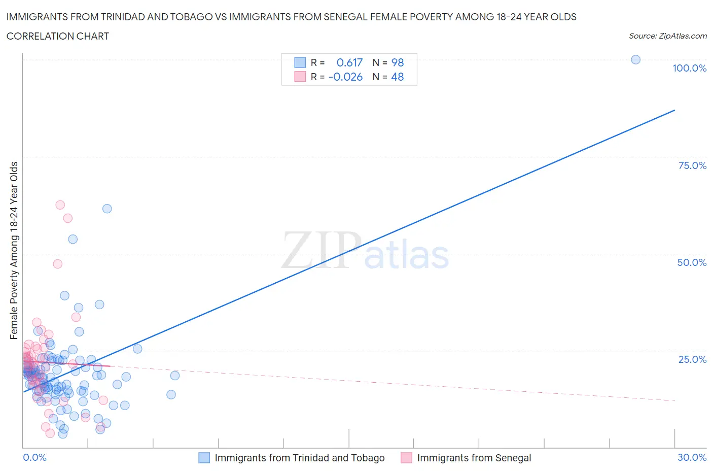 Immigrants from Trinidad and Tobago vs Immigrants from Senegal Female Poverty Among 18-24 Year Olds