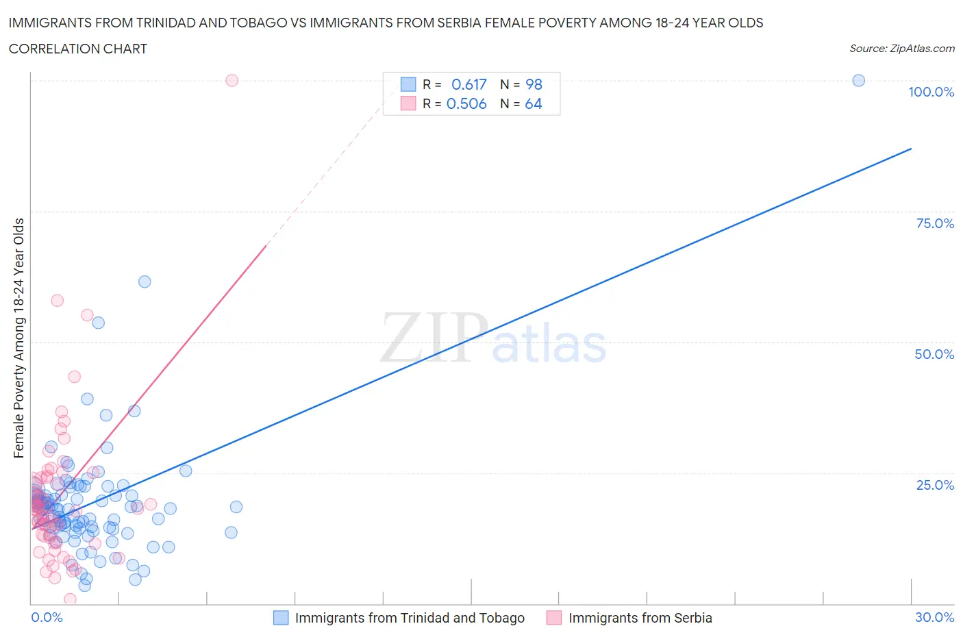 Immigrants from Trinidad and Tobago vs Immigrants from Serbia Female Poverty Among 18-24 Year Olds