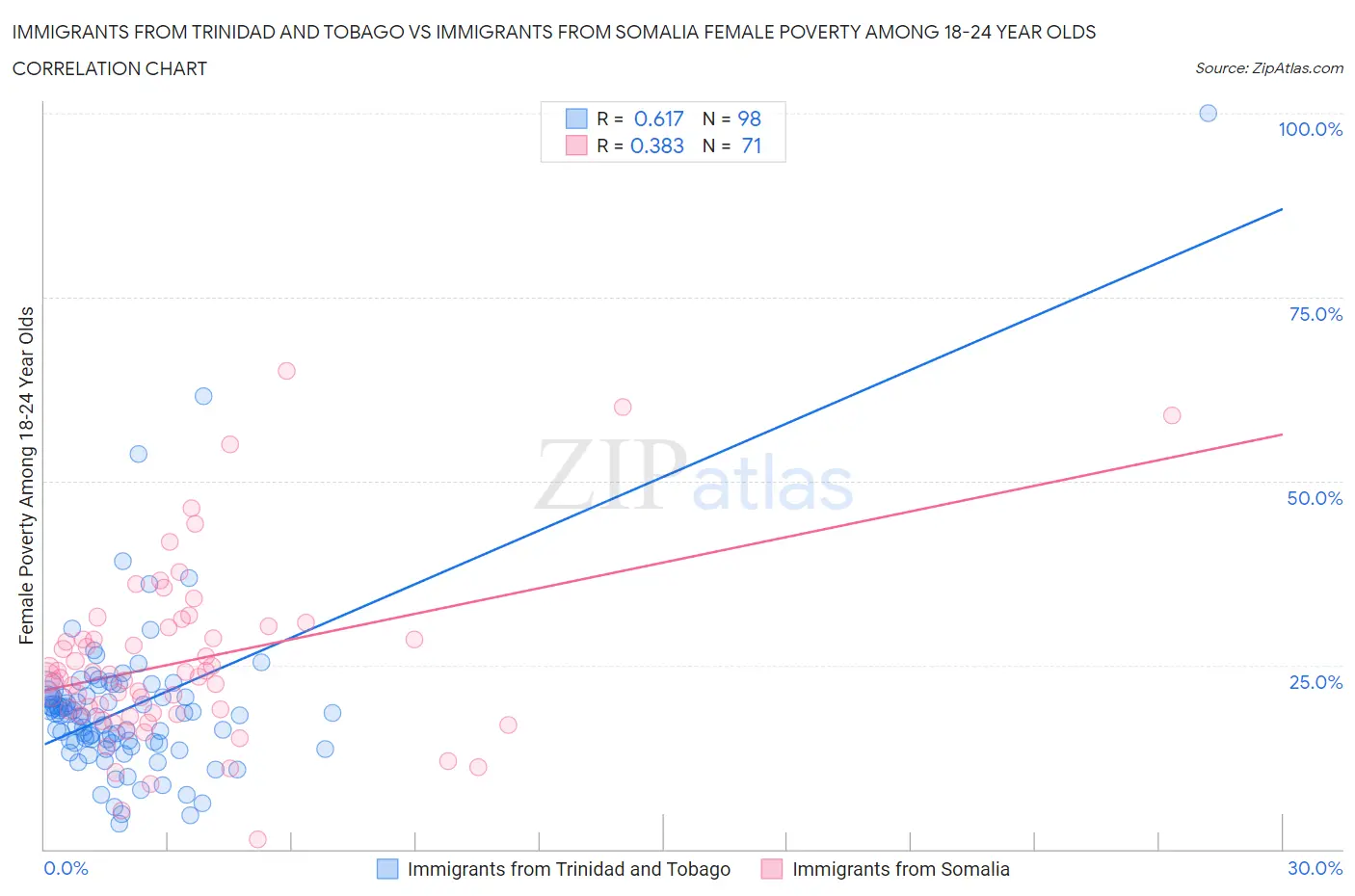 Immigrants from Trinidad and Tobago vs Immigrants from Somalia Female Poverty Among 18-24 Year Olds