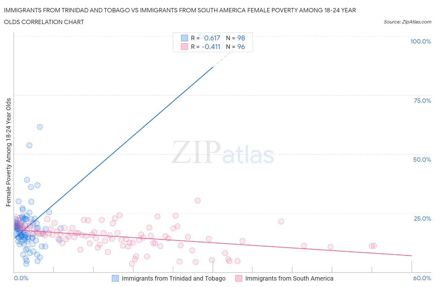 Immigrants from Trinidad and Tobago vs Immigrants from South America Female Poverty Among 18-24 Year Olds