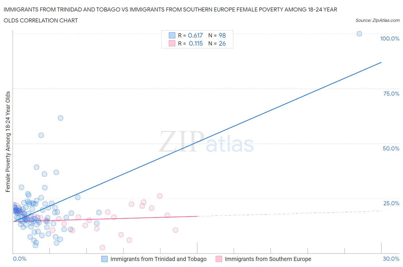 Immigrants from Trinidad and Tobago vs Immigrants from Southern Europe Female Poverty Among 18-24 Year Olds