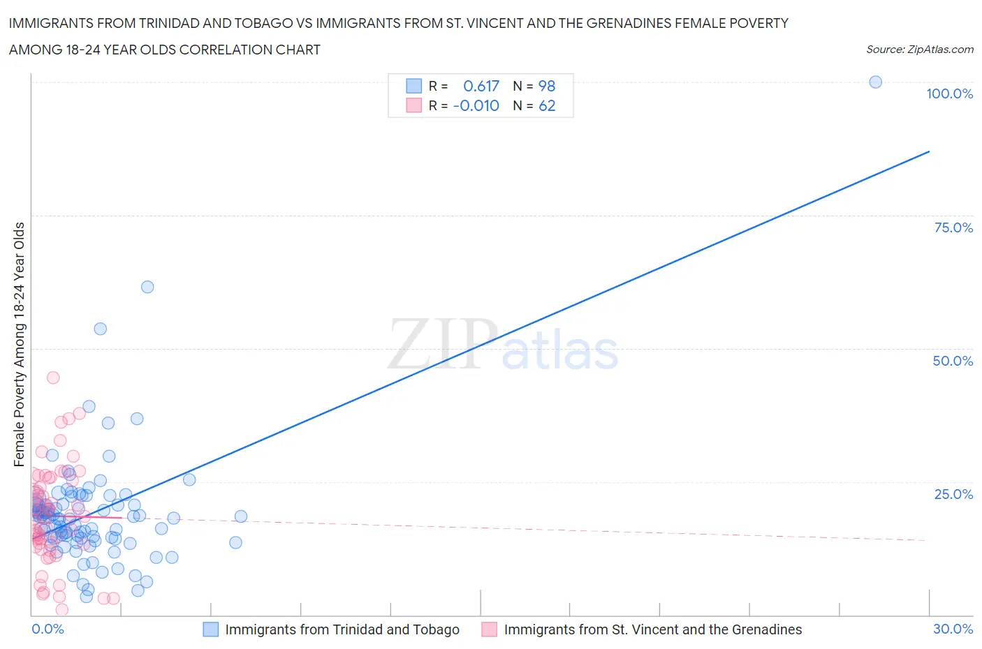 Immigrants from Trinidad and Tobago vs Immigrants from St. Vincent and the Grenadines Female Poverty Among 18-24 Year Olds