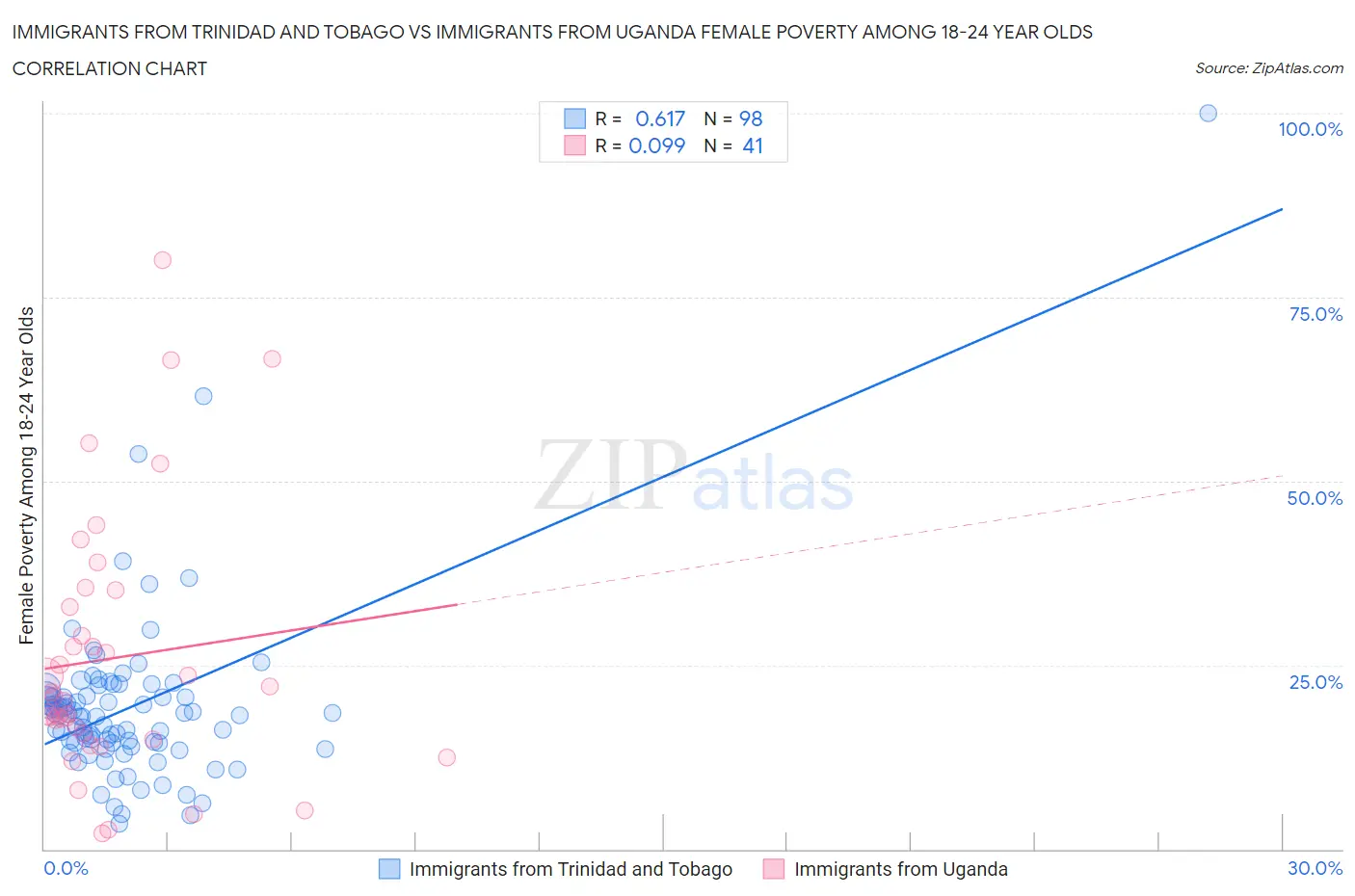 Immigrants from Trinidad and Tobago vs Immigrants from Uganda Female Poverty Among 18-24 Year Olds