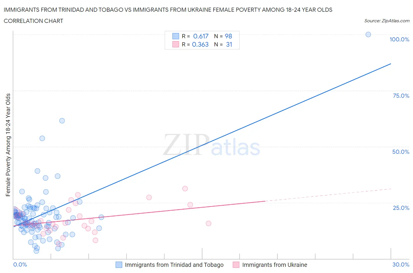 Immigrants from Trinidad and Tobago vs Immigrants from Ukraine Female Poverty Among 18-24 Year Olds