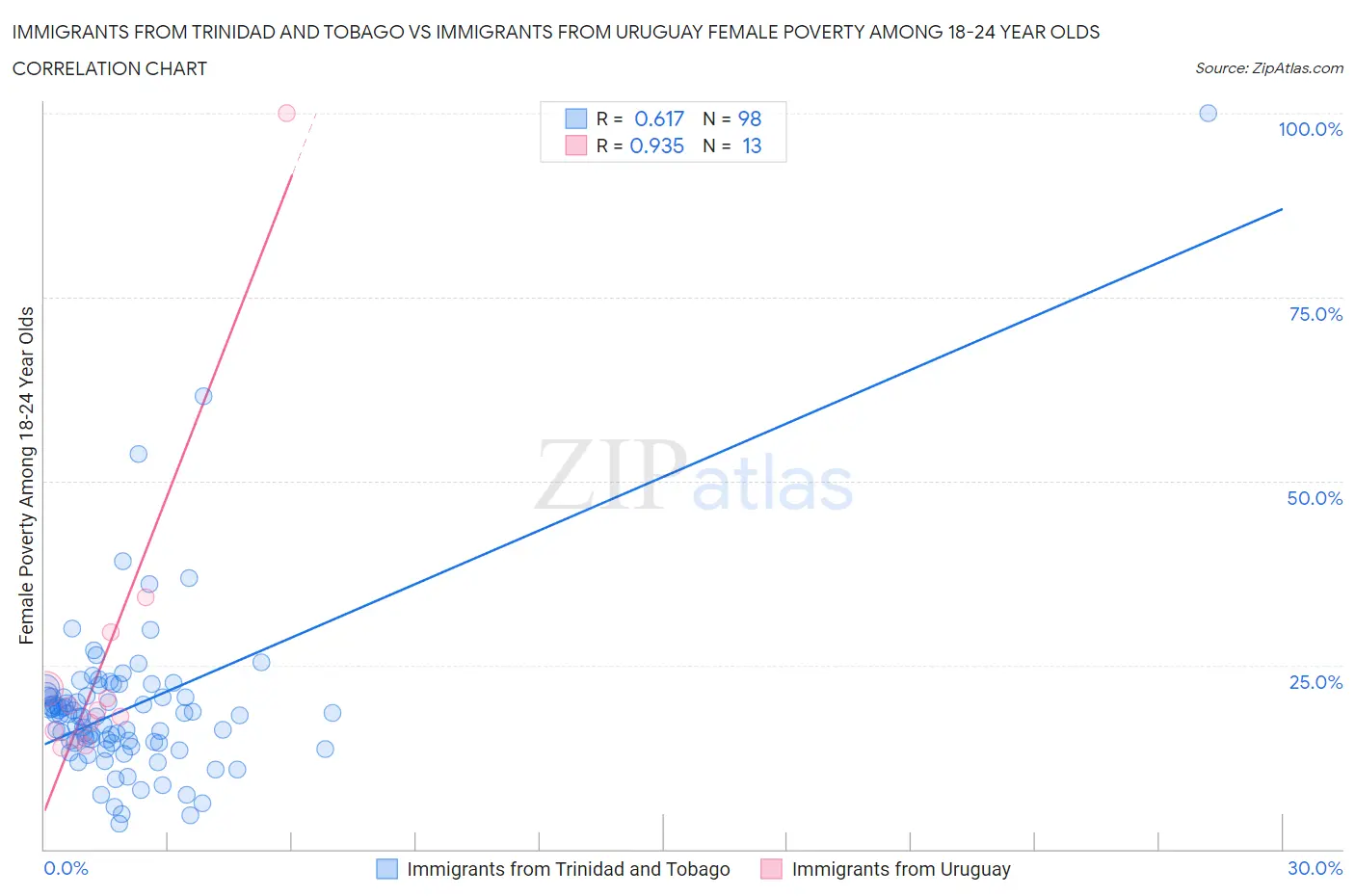 Immigrants from Trinidad and Tobago vs Immigrants from Uruguay Female Poverty Among 18-24 Year Olds