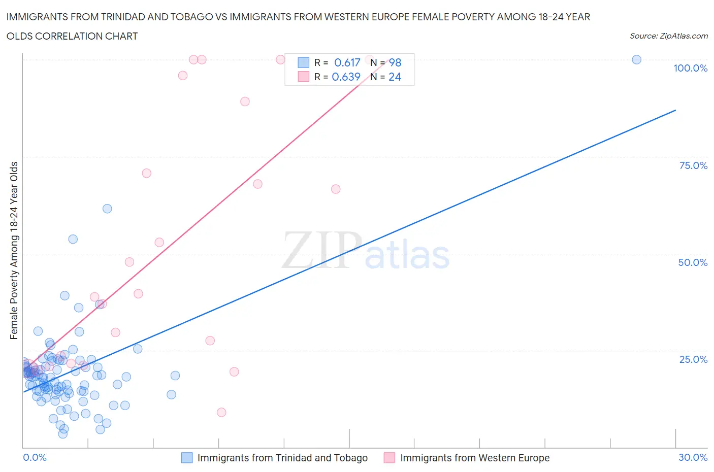 Immigrants from Trinidad and Tobago vs Immigrants from Western Europe Female Poverty Among 18-24 Year Olds