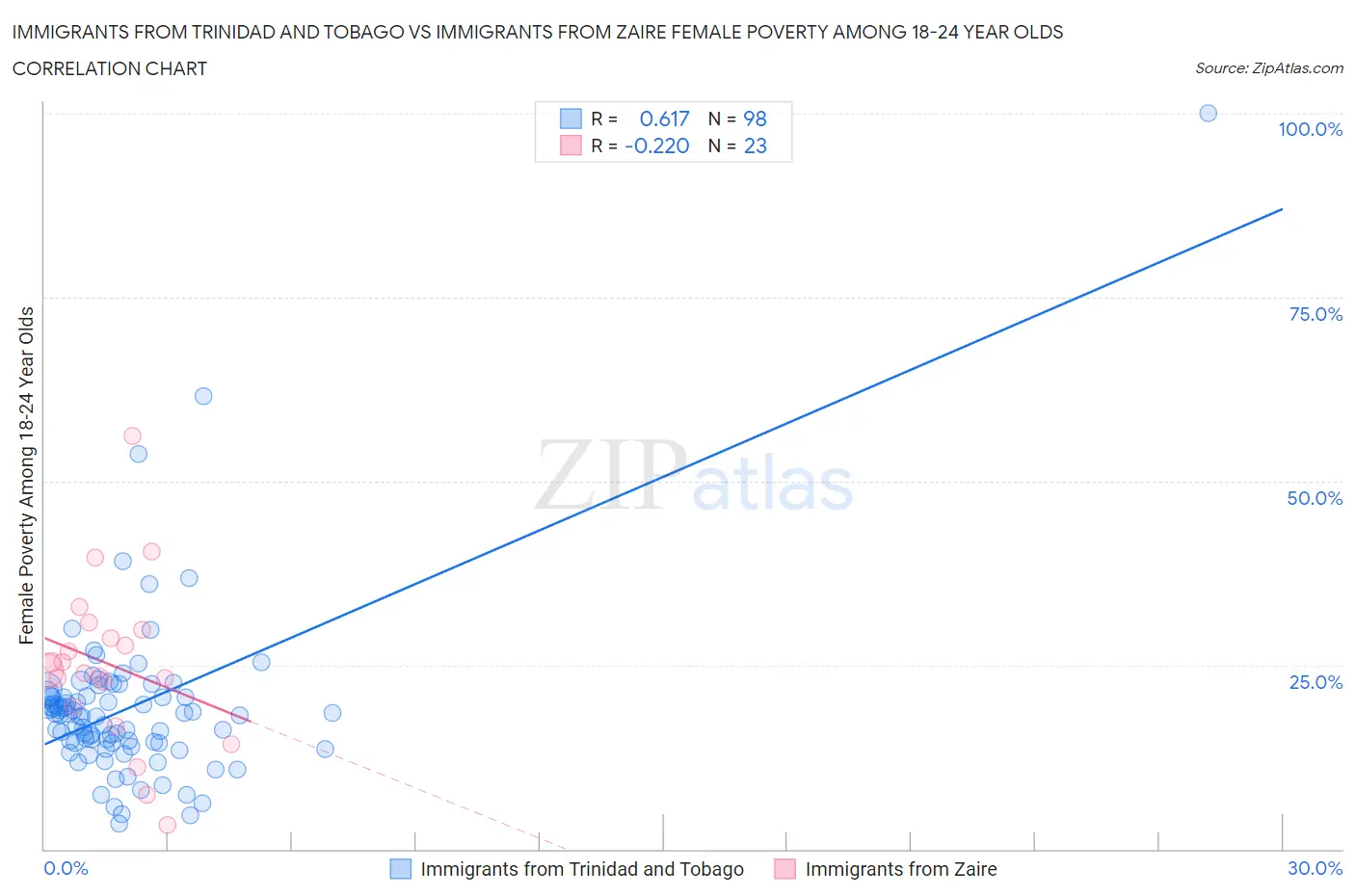 Immigrants from Trinidad and Tobago vs Immigrants from Zaire Female Poverty Among 18-24 Year Olds