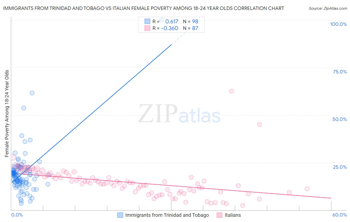 Immigrants from Trinidad and Tobago vs Italian Female Poverty Among 18-24 Year Olds