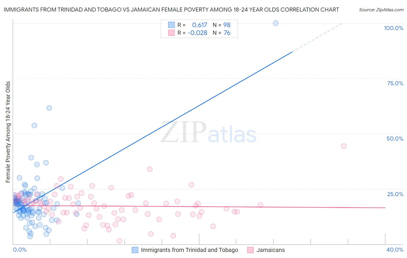 Immigrants from Trinidad and Tobago vs Jamaican Female Poverty Among 18-24 Year Olds