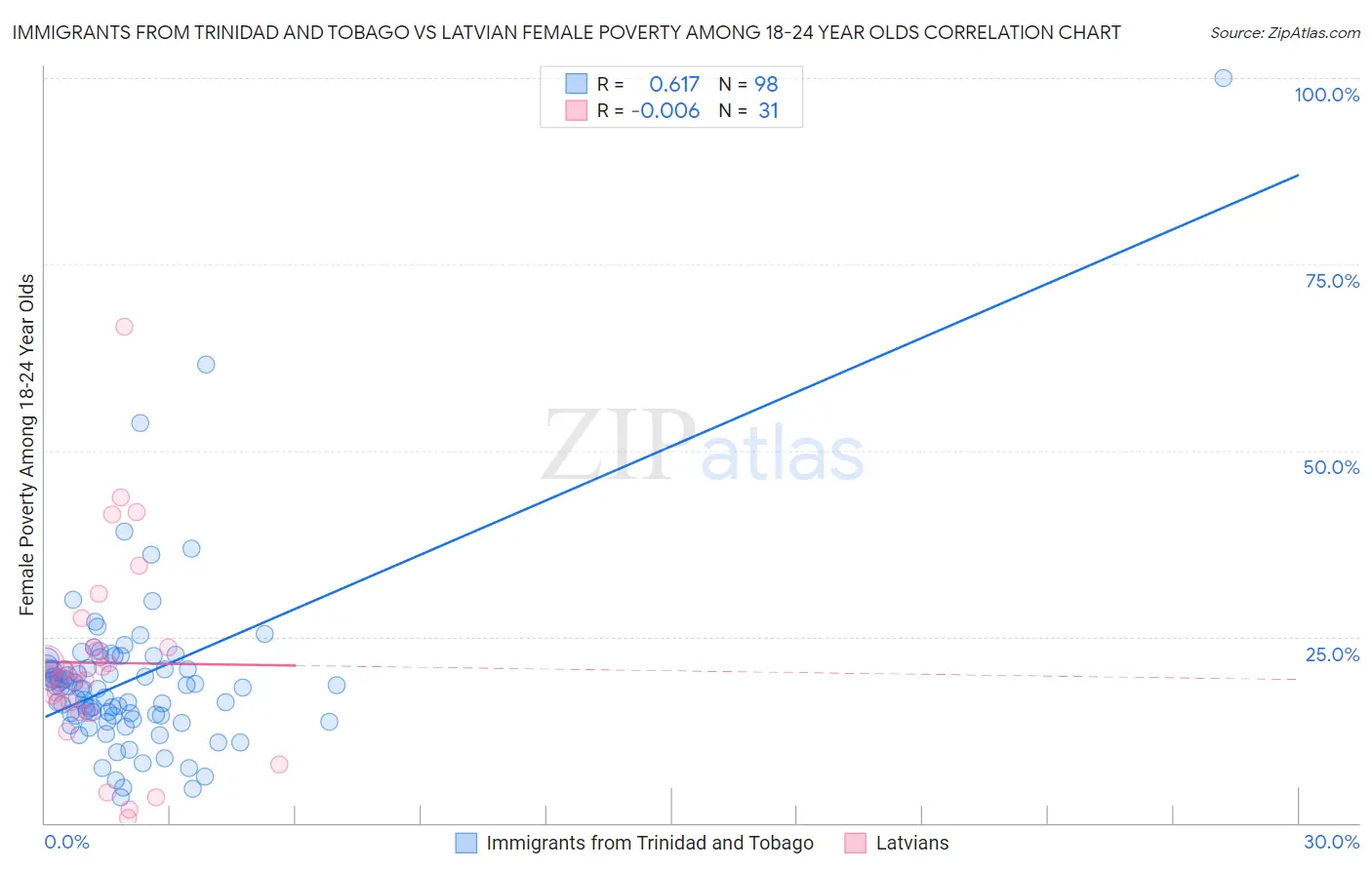 Immigrants from Trinidad and Tobago vs Latvian Female Poverty Among 18-24 Year Olds