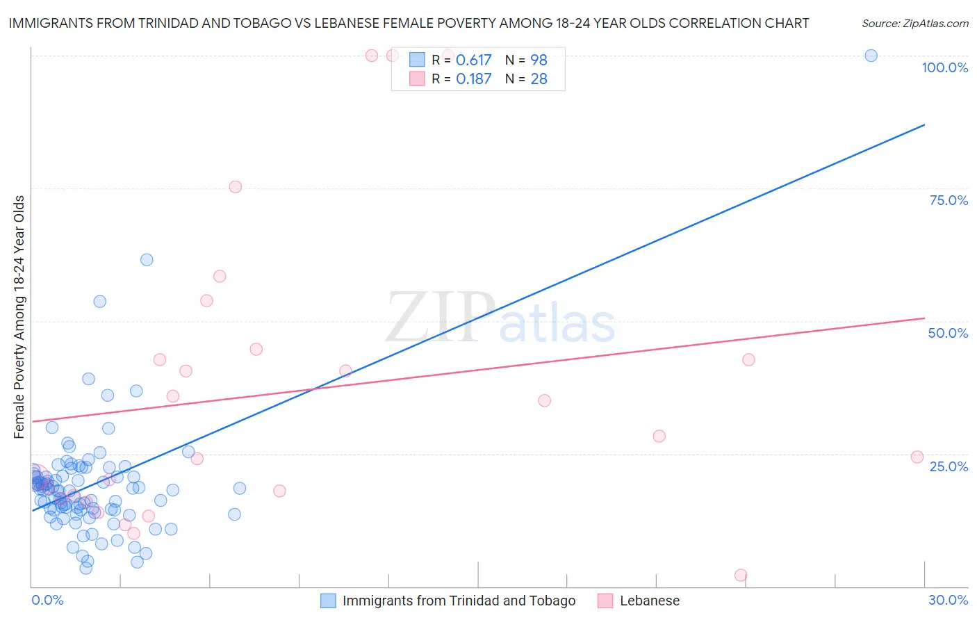 Immigrants from Trinidad and Tobago vs Lebanese Female Poverty Among 18-24 Year Olds