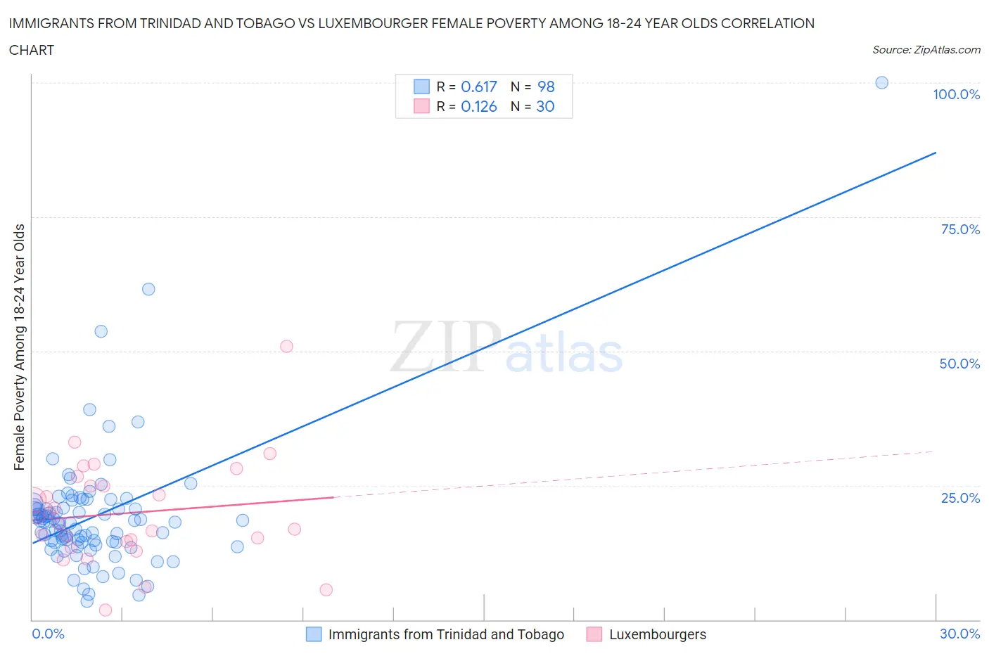 Immigrants from Trinidad and Tobago vs Luxembourger Female Poverty Among 18-24 Year Olds