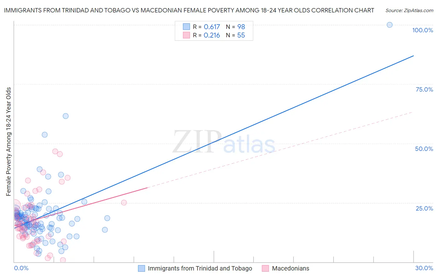Immigrants from Trinidad and Tobago vs Macedonian Female Poverty Among 18-24 Year Olds