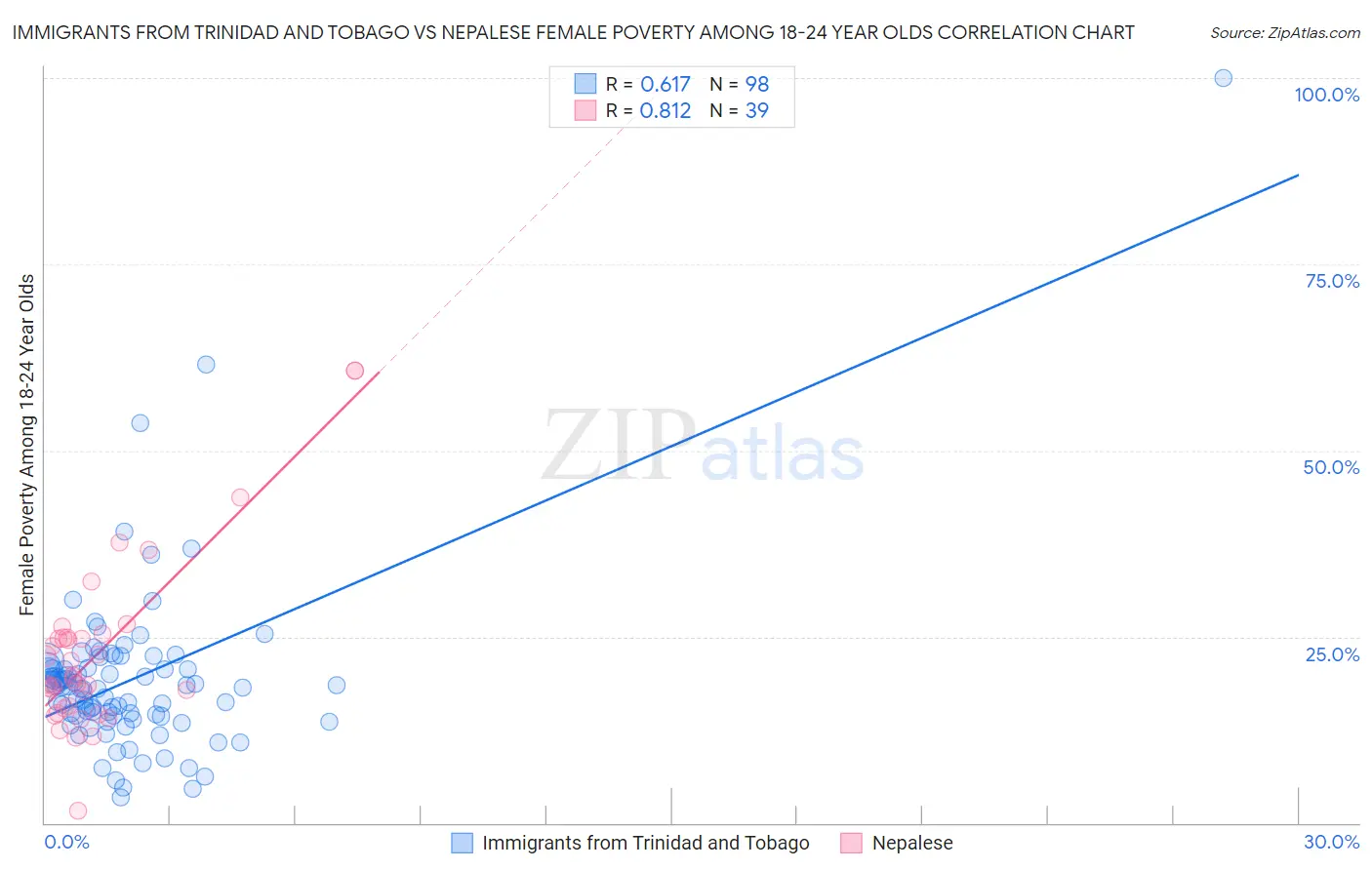 Immigrants from Trinidad and Tobago vs Nepalese Female Poverty Among 18-24 Year Olds