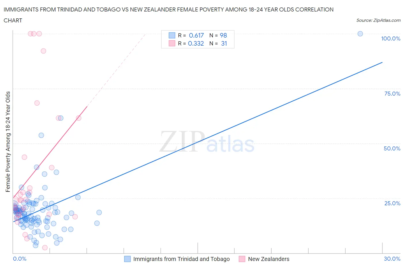 Immigrants from Trinidad and Tobago vs New Zealander Female Poverty Among 18-24 Year Olds