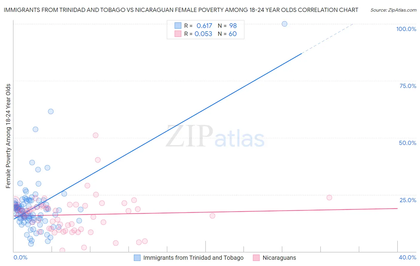 Immigrants from Trinidad and Tobago vs Nicaraguan Female Poverty Among 18-24 Year Olds