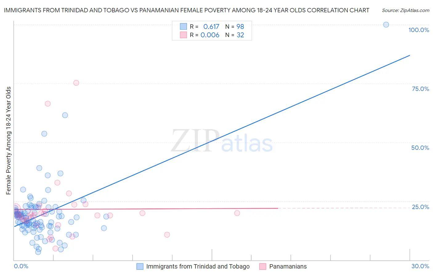 Immigrants from Trinidad and Tobago vs Panamanian Female Poverty Among 18-24 Year Olds