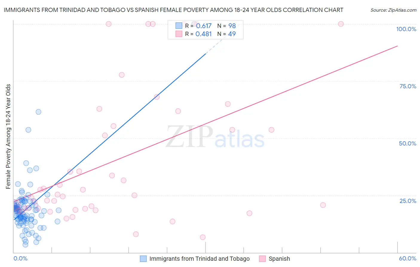 Immigrants from Trinidad and Tobago vs Spanish Female Poverty Among 18-24 Year Olds