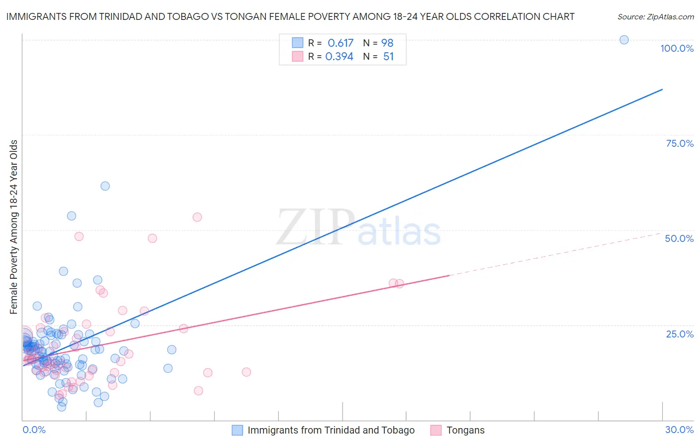 Immigrants from Trinidad and Tobago vs Tongan Female Poverty Among 18-24 Year Olds