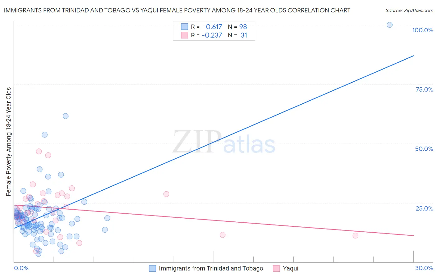 Immigrants from Trinidad and Tobago vs Yaqui Female Poverty Among 18-24 Year Olds