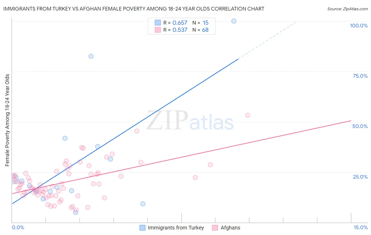 Immigrants from Turkey vs Afghan Female Poverty Among 18-24 Year Olds