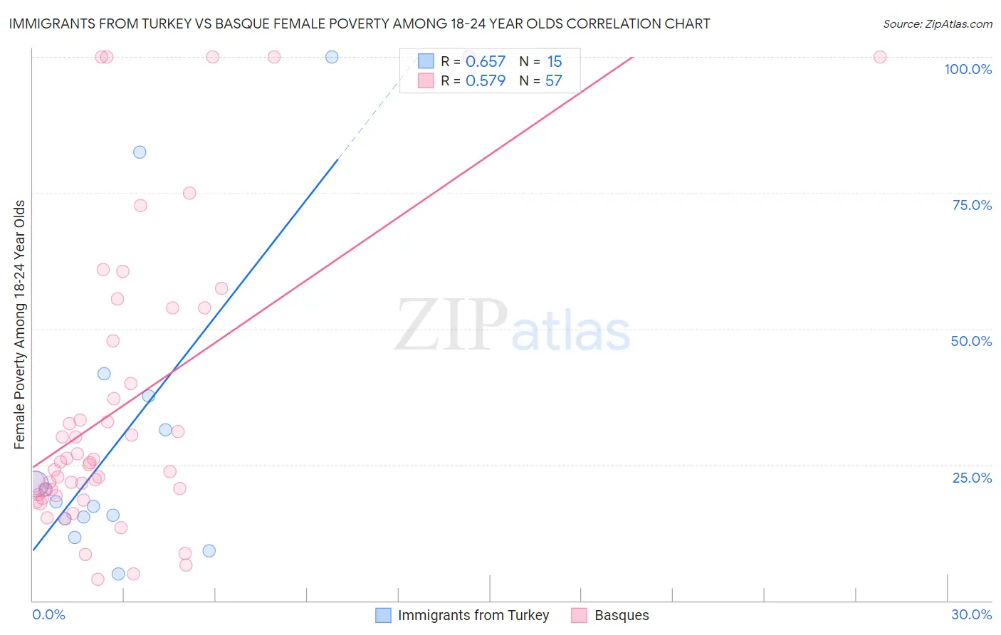 Immigrants from Turkey vs Basque Female Poverty Among 18-24 Year Olds