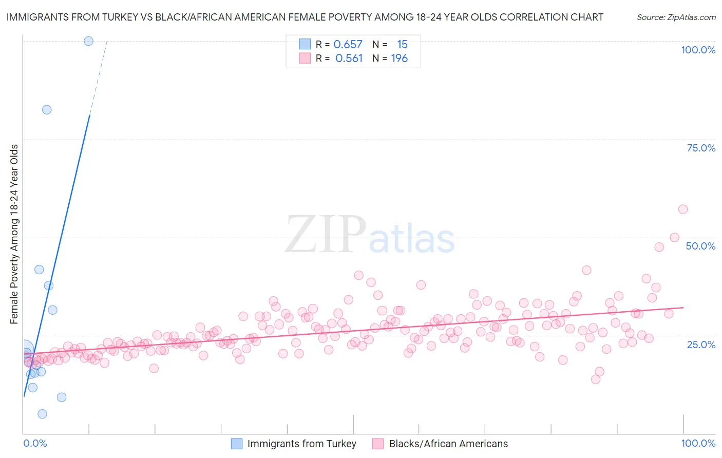 Immigrants from Turkey vs Black/African American Female Poverty Among 18-24 Year Olds