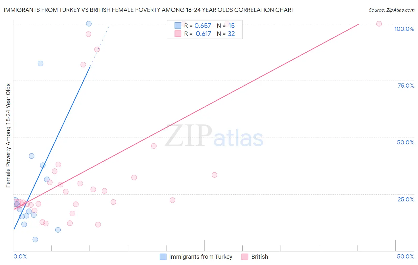 Immigrants from Turkey vs British Female Poverty Among 18-24 Year Olds