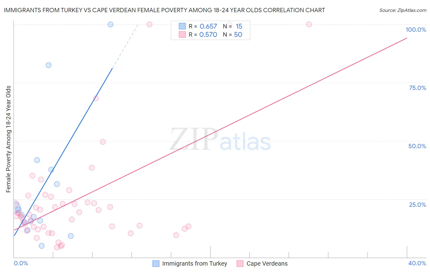 Immigrants from Turkey vs Cape Verdean Female Poverty Among 18-24 Year Olds