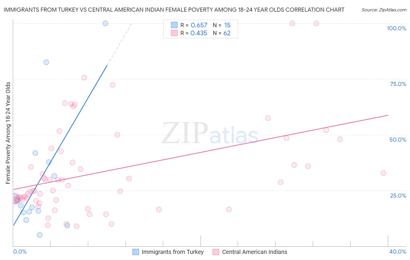 Immigrants from Turkey vs Central American Indian Female Poverty Among 18-24 Year Olds